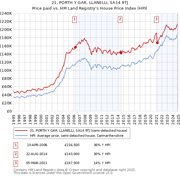 21, PORTH Y GAR, LLANELLI, SA14 9TJ: Price paid vs HM Land Registry's House Price Index