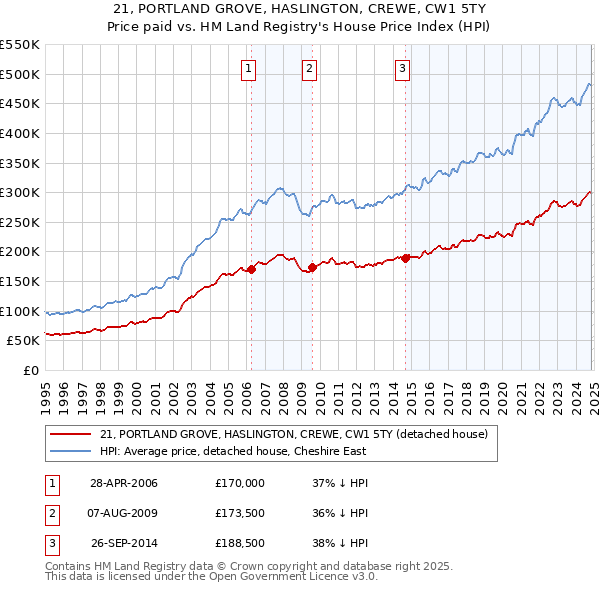 21, PORTLAND GROVE, HASLINGTON, CREWE, CW1 5TY: Price paid vs HM Land Registry's House Price Index