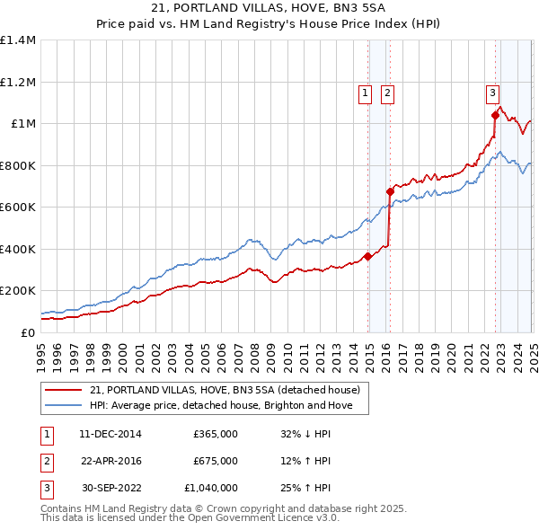 21, PORTLAND VILLAS, HOVE, BN3 5SA: Price paid vs HM Land Registry's House Price Index