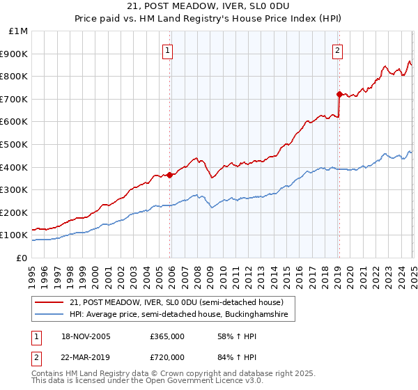 21, POST MEADOW, IVER, SL0 0DU: Price paid vs HM Land Registry's House Price Index