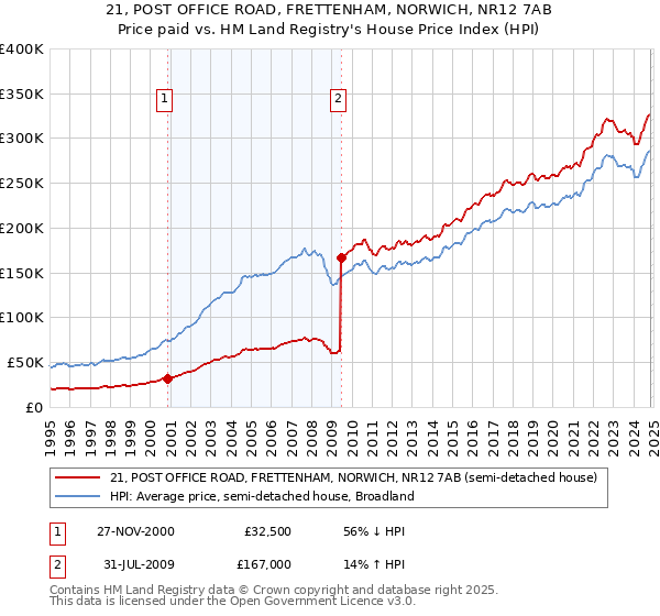 21, POST OFFICE ROAD, FRETTENHAM, NORWICH, NR12 7AB: Price paid vs HM Land Registry's House Price Index