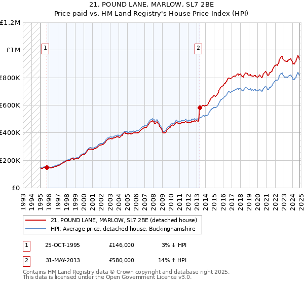 21, POUND LANE, MARLOW, SL7 2BE: Price paid vs HM Land Registry's House Price Index