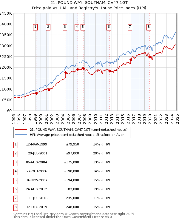 21, POUND WAY, SOUTHAM, CV47 1GT: Price paid vs HM Land Registry's House Price Index