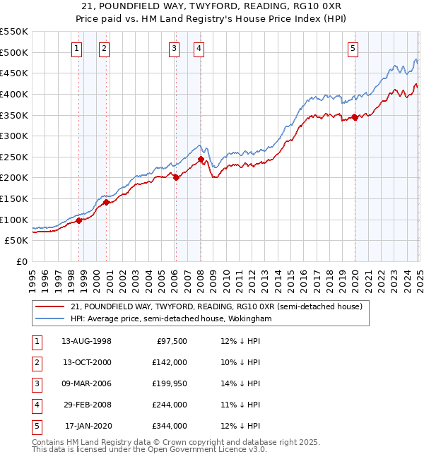 21, POUNDFIELD WAY, TWYFORD, READING, RG10 0XR: Price paid vs HM Land Registry's House Price Index