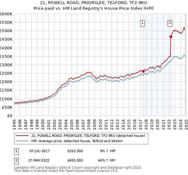 21, POWELL ROAD, PRIORSLEE, TELFORD, TF2 9RU: Price paid vs HM Land Registry's House Price Index