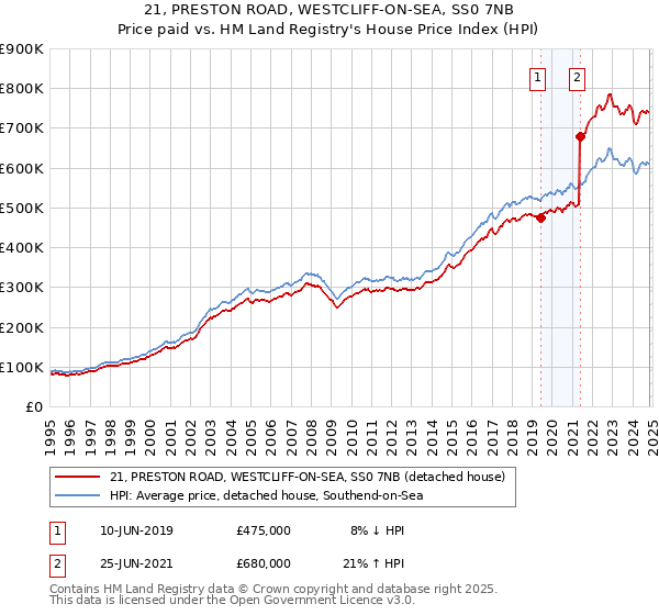 21, PRESTON ROAD, WESTCLIFF-ON-SEA, SS0 7NB: Price paid vs HM Land Registry's House Price Index