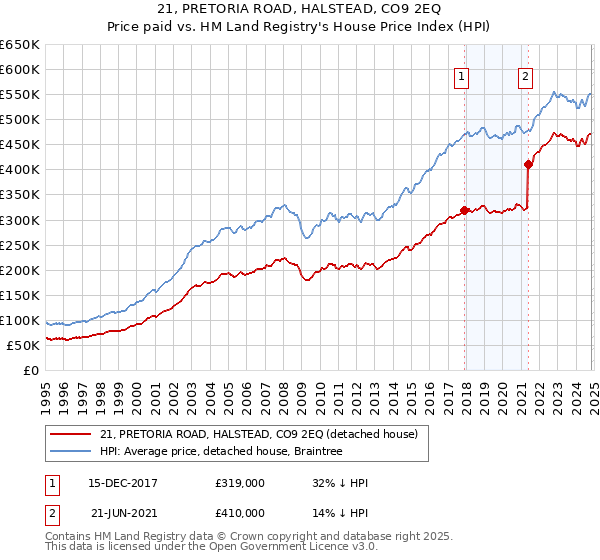 21, PRETORIA ROAD, HALSTEAD, CO9 2EQ: Price paid vs HM Land Registry's House Price Index