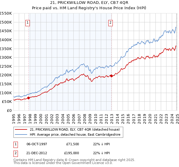 21, PRICKWILLOW ROAD, ELY, CB7 4QR: Price paid vs HM Land Registry's House Price Index