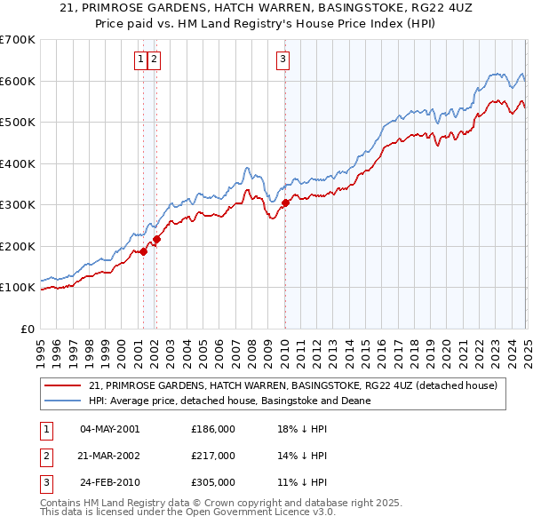 21, PRIMROSE GARDENS, HATCH WARREN, BASINGSTOKE, RG22 4UZ: Price paid vs HM Land Registry's House Price Index