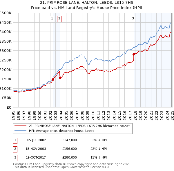 21, PRIMROSE LANE, HALTON, LEEDS, LS15 7HS: Price paid vs HM Land Registry's House Price Index