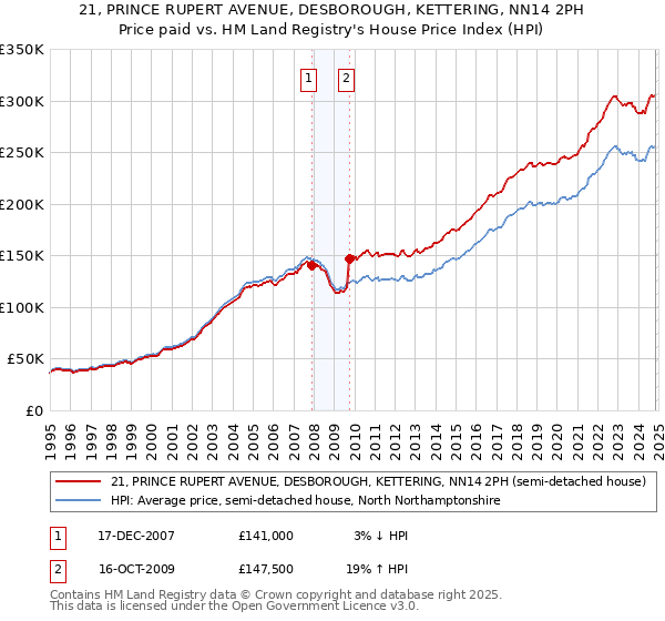 21, PRINCE RUPERT AVENUE, DESBOROUGH, KETTERING, NN14 2PH: Price paid vs HM Land Registry's House Price Index