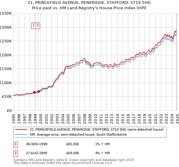 21, PRINCEFIELD AVENUE, PENKRIDGE, STAFFORD, ST19 5HG: Price paid vs HM Land Registry's House Price Index