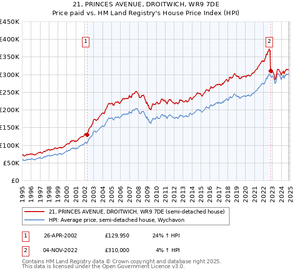 21, PRINCES AVENUE, DROITWICH, WR9 7DE: Price paid vs HM Land Registry's House Price Index