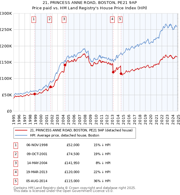 21, PRINCESS ANNE ROAD, BOSTON, PE21 9AP: Price paid vs HM Land Registry's House Price Index