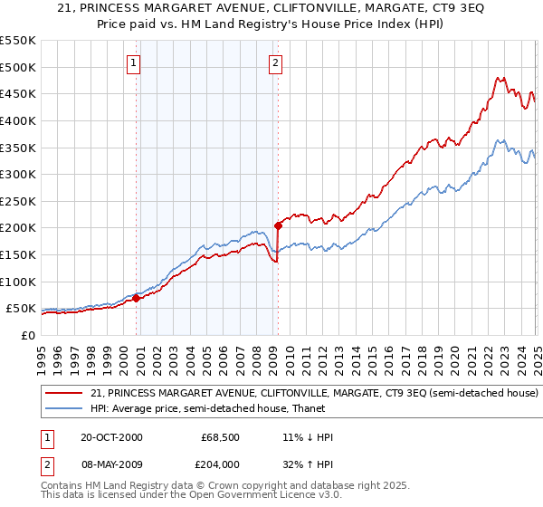 21, PRINCESS MARGARET AVENUE, CLIFTONVILLE, MARGATE, CT9 3EQ: Price paid vs HM Land Registry's House Price Index