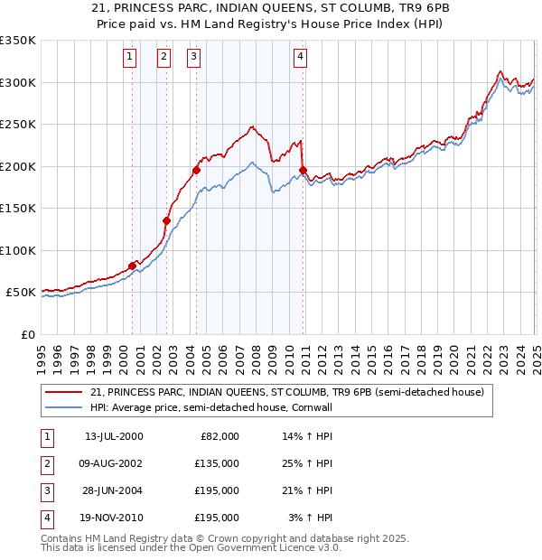 21, PRINCESS PARC, INDIAN QUEENS, ST COLUMB, TR9 6PB: Price paid vs HM Land Registry's House Price Index