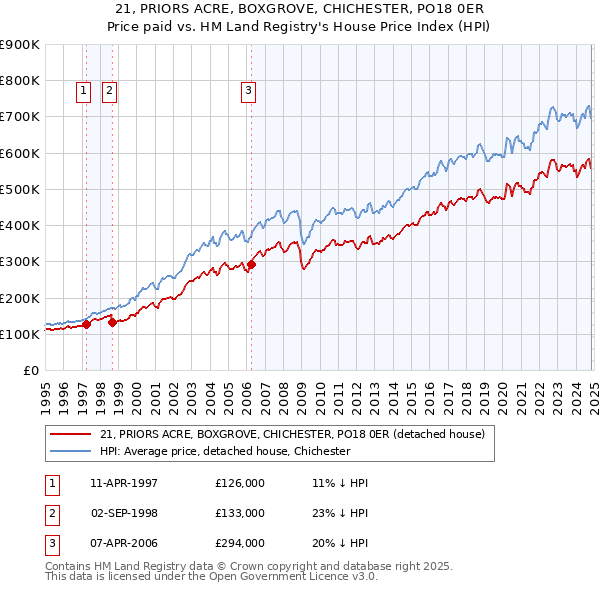 21, PRIORS ACRE, BOXGROVE, CHICHESTER, PO18 0ER: Price paid vs HM Land Registry's House Price Index