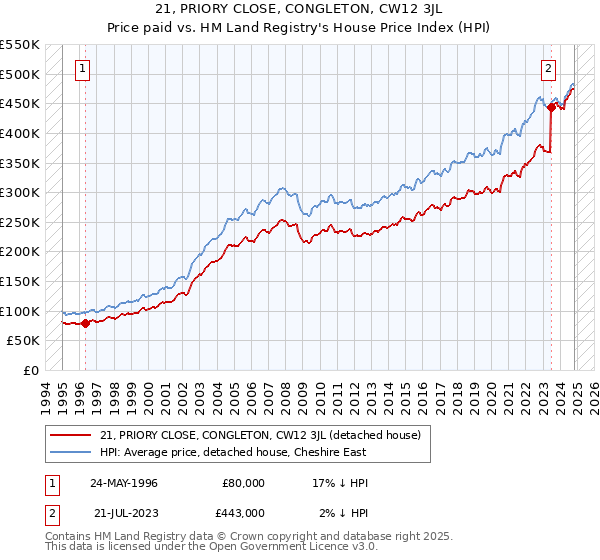 21, PRIORY CLOSE, CONGLETON, CW12 3JL: Price paid vs HM Land Registry's House Price Index