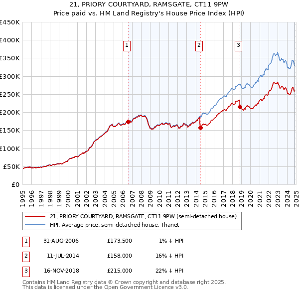 21, PRIORY COURTYARD, RAMSGATE, CT11 9PW: Price paid vs HM Land Registry's House Price Index