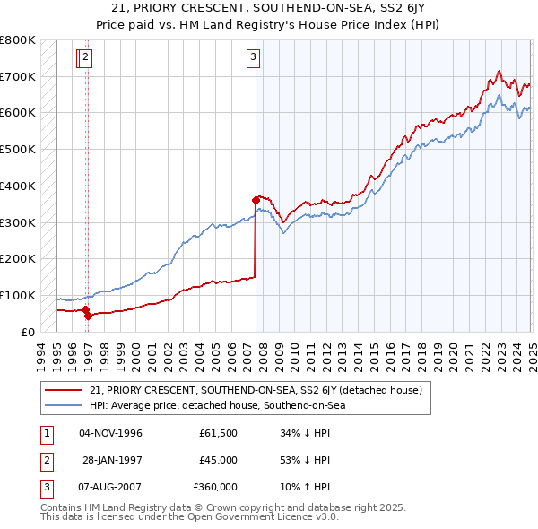 21, PRIORY CRESCENT, SOUTHEND-ON-SEA, SS2 6JY: Price paid vs HM Land Registry's House Price Index