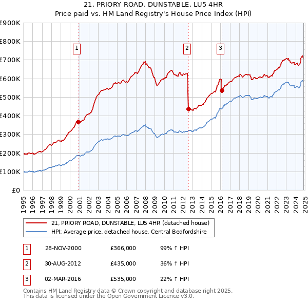 21, PRIORY ROAD, DUNSTABLE, LU5 4HR: Price paid vs HM Land Registry's House Price Index