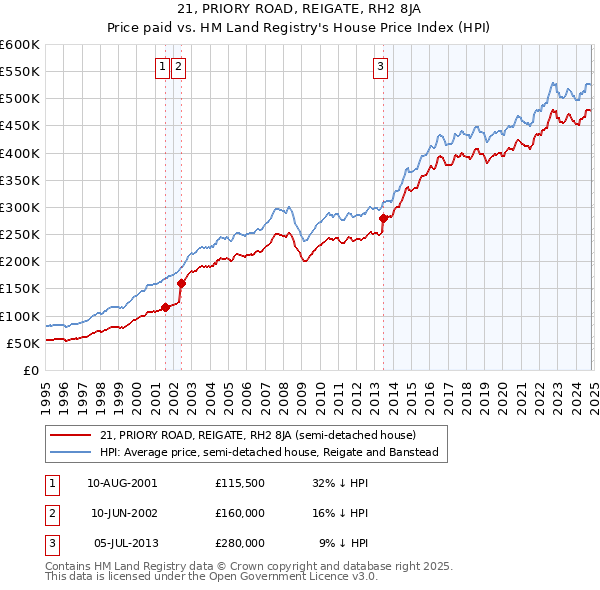 21, PRIORY ROAD, REIGATE, RH2 8JA: Price paid vs HM Land Registry's House Price Index