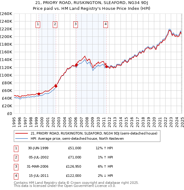 21, PRIORY ROAD, RUSKINGTON, SLEAFORD, NG34 9DJ: Price paid vs HM Land Registry's House Price Index