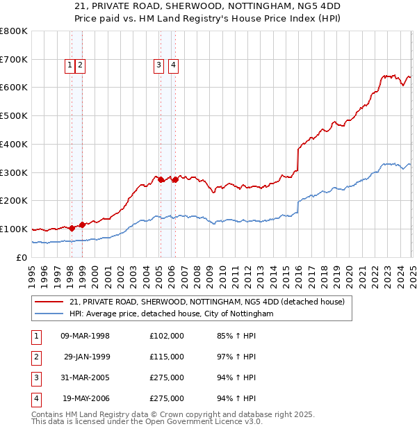 21, PRIVATE ROAD, SHERWOOD, NOTTINGHAM, NG5 4DD: Price paid vs HM Land Registry's House Price Index