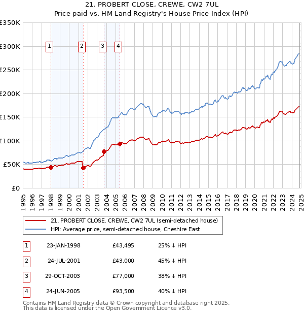 21, PROBERT CLOSE, CREWE, CW2 7UL: Price paid vs HM Land Registry's House Price Index