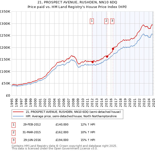 21, PROSPECT AVENUE, RUSHDEN, NN10 6DQ: Price paid vs HM Land Registry's House Price Index