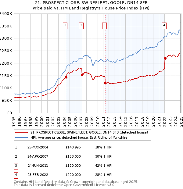 21, PROSPECT CLOSE, SWINEFLEET, GOOLE, DN14 8FB: Price paid vs HM Land Registry's House Price Index