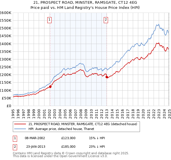 21, PROSPECT ROAD, MINSTER, RAMSGATE, CT12 4EG: Price paid vs HM Land Registry's House Price Index