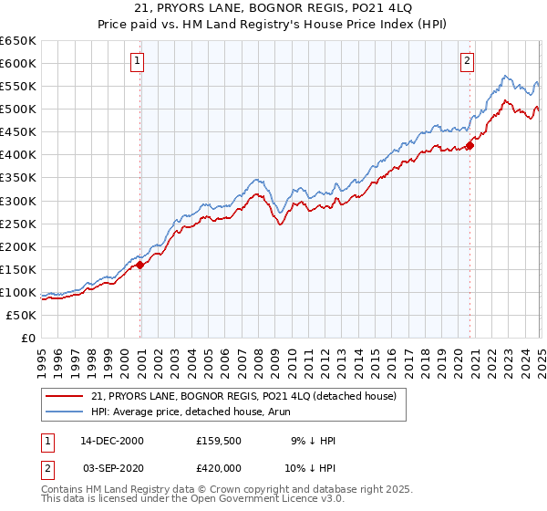 21, PRYORS LANE, BOGNOR REGIS, PO21 4LQ: Price paid vs HM Land Registry's House Price Index