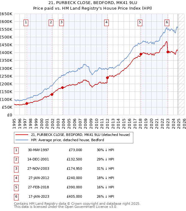 21, PURBECK CLOSE, BEDFORD, MK41 9LU: Price paid vs HM Land Registry's House Price Index