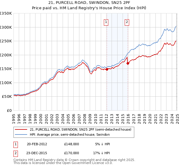 21, PURCELL ROAD, SWINDON, SN25 2PF: Price paid vs HM Land Registry's House Price Index