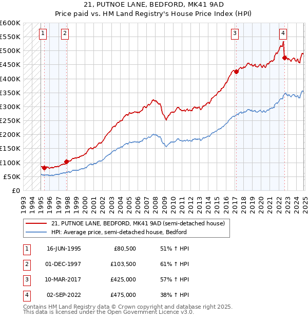 21, PUTNOE LANE, BEDFORD, MK41 9AD: Price paid vs HM Land Registry's House Price Index