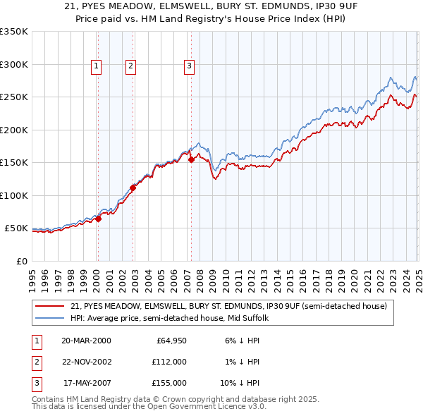 21, PYES MEADOW, ELMSWELL, BURY ST. EDMUNDS, IP30 9UF: Price paid vs HM Land Registry's House Price Index