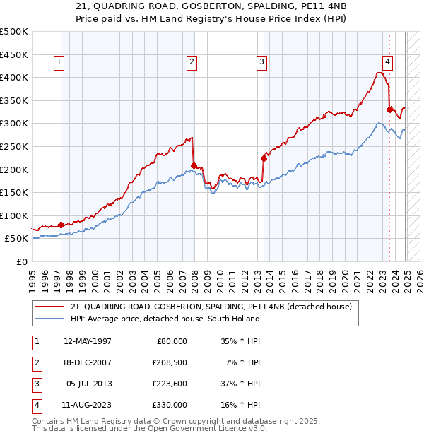 21, QUADRING ROAD, GOSBERTON, SPALDING, PE11 4NB: Price paid vs HM Land Registry's House Price Index