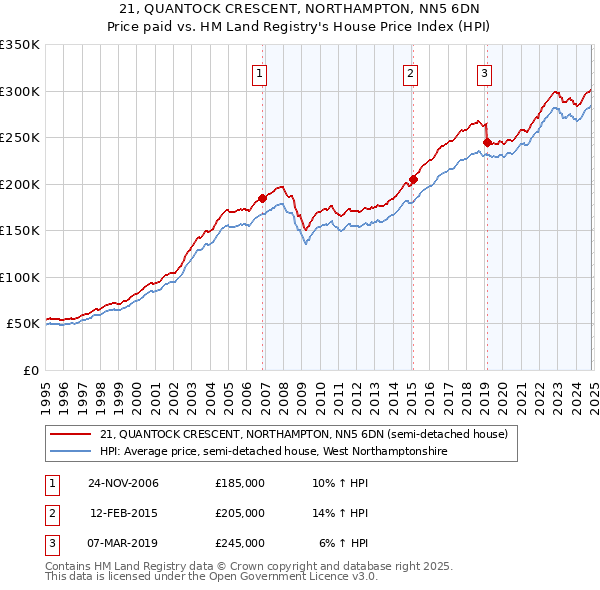 21, QUANTOCK CRESCENT, NORTHAMPTON, NN5 6DN: Price paid vs HM Land Registry's House Price Index