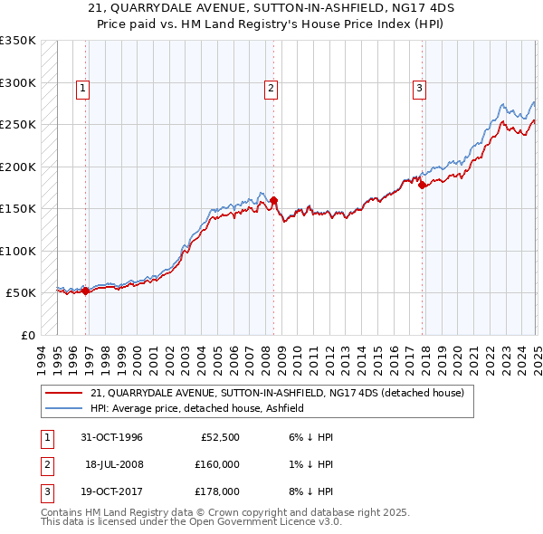 21, QUARRYDALE AVENUE, SUTTON-IN-ASHFIELD, NG17 4DS: Price paid vs HM Land Registry's House Price Index