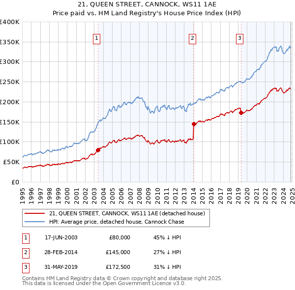 21, QUEEN STREET, CANNOCK, WS11 1AE: Price paid vs HM Land Registry's House Price Index