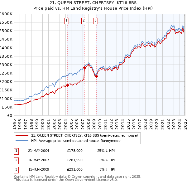 21, QUEEN STREET, CHERTSEY, KT16 8BS: Price paid vs HM Land Registry's House Price Index