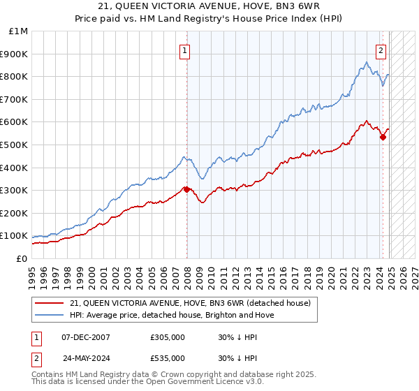 21, QUEEN VICTORIA AVENUE, HOVE, BN3 6WR: Price paid vs HM Land Registry's House Price Index