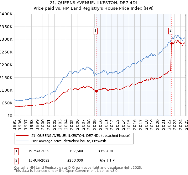 21, QUEENS AVENUE, ILKESTON, DE7 4DL: Price paid vs HM Land Registry's House Price Index