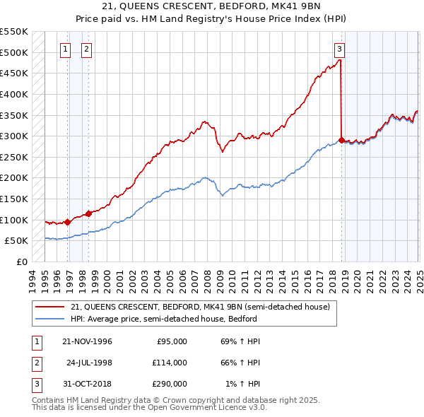 21, QUEENS CRESCENT, BEDFORD, MK41 9BN: Price paid vs HM Land Registry's House Price Index