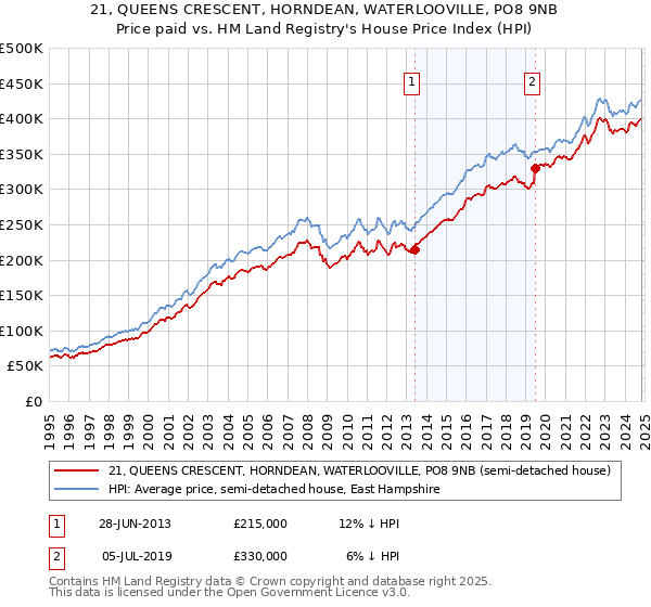 21, QUEENS CRESCENT, HORNDEAN, WATERLOOVILLE, PO8 9NB: Price paid vs HM Land Registry's House Price Index