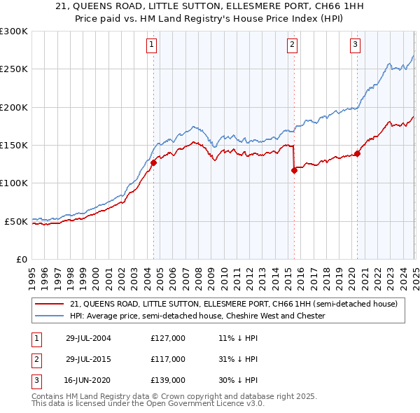 21, QUEENS ROAD, LITTLE SUTTON, ELLESMERE PORT, CH66 1HH: Price paid vs HM Land Registry's House Price Index