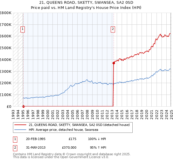 21, QUEENS ROAD, SKETTY, SWANSEA, SA2 0SD: Price paid vs HM Land Registry's House Price Index