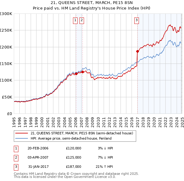 21, QUEENS STREET, MARCH, PE15 8SN: Price paid vs HM Land Registry's House Price Index