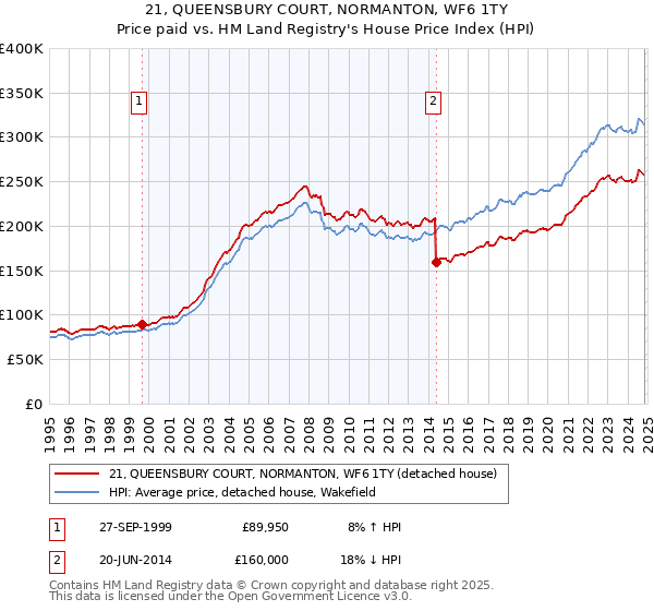 21, QUEENSBURY COURT, NORMANTON, WF6 1TY: Price paid vs HM Land Registry's House Price Index